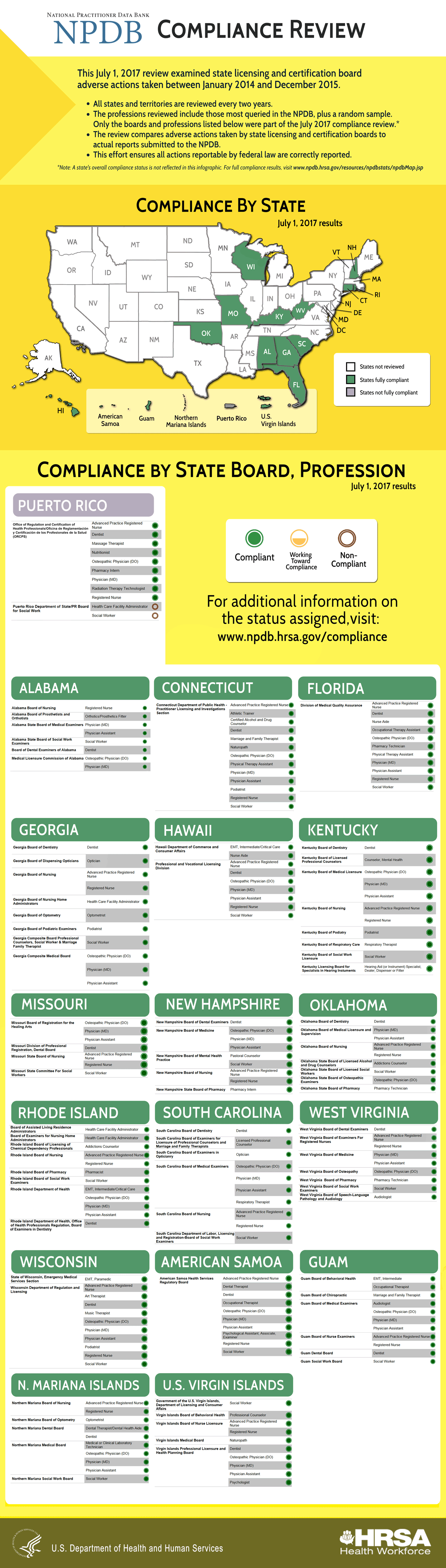 July 2017 Compliance review infographic. Accessible text-only version below. Full results can be found on the Reporting Compliance State by State map.